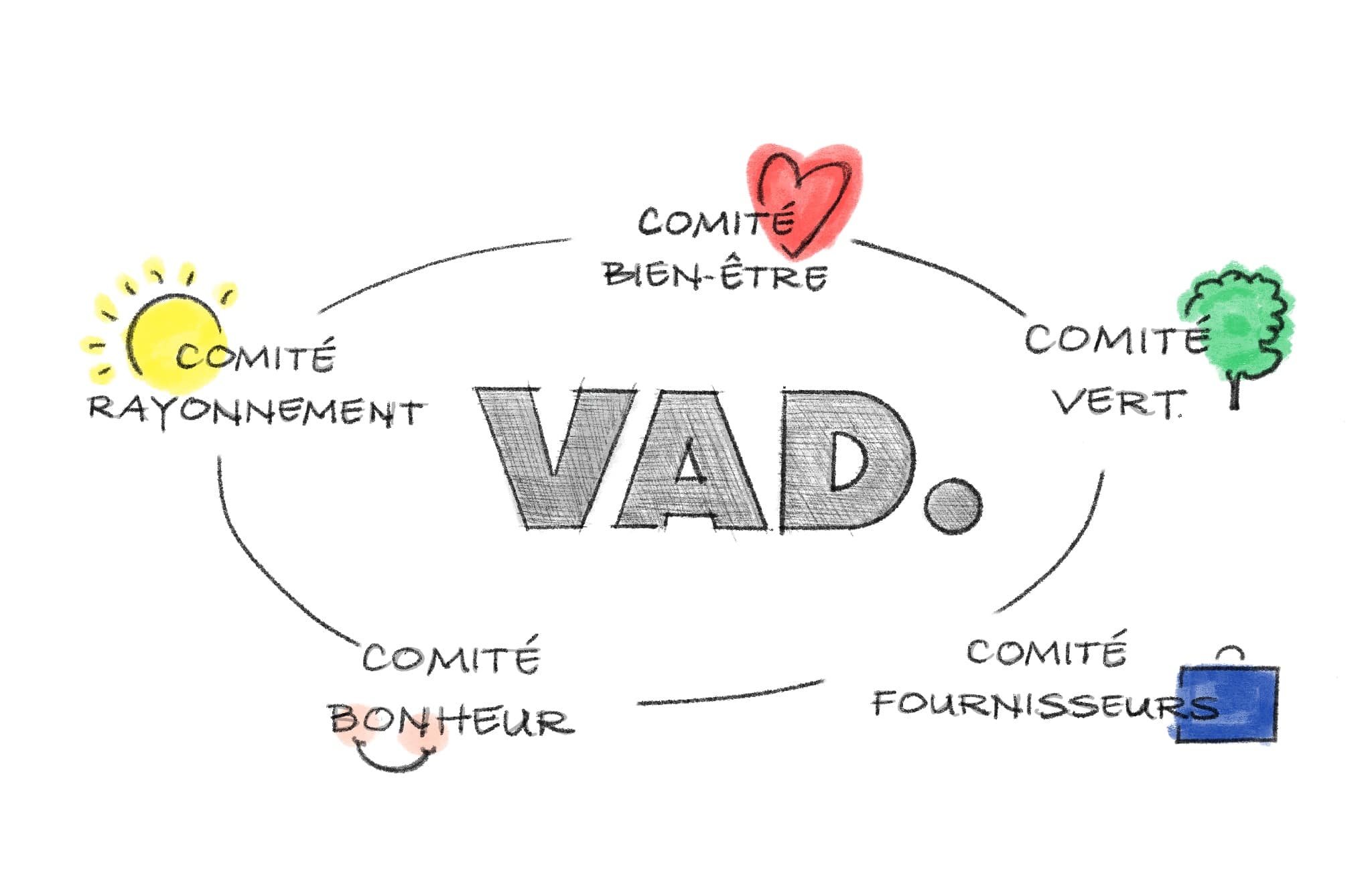 Schéma des Comités VAD